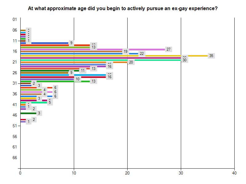 Approximate age of start chart