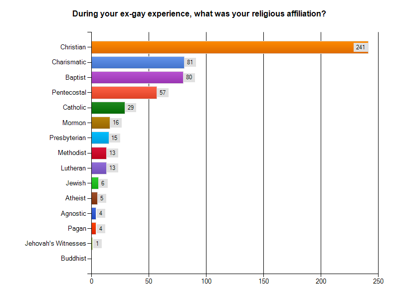 Religious Affiliation Chart